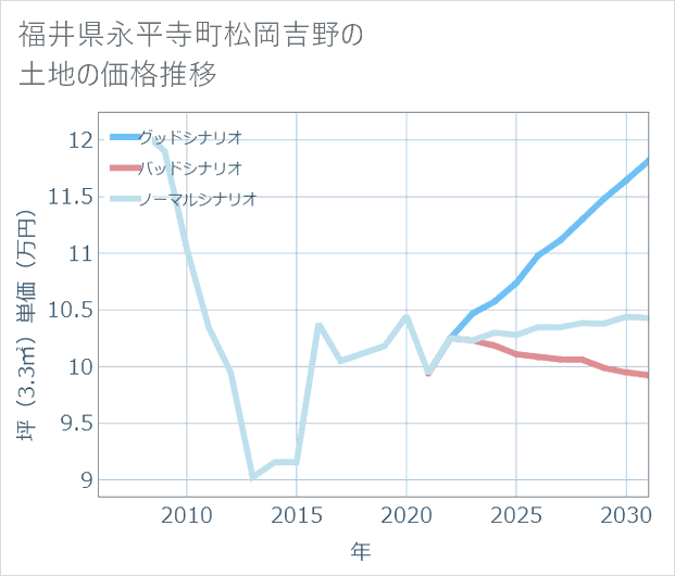 福井県永平寺町松岡吉野の土地価格推移