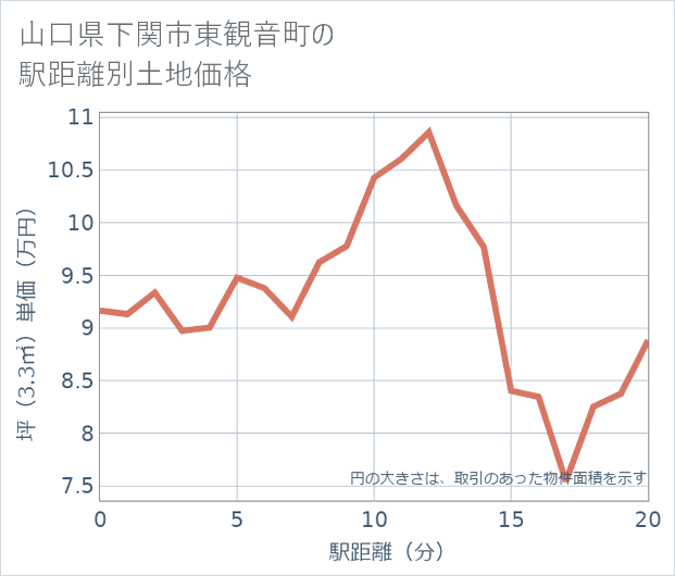 山口県下関市東観音町の徒歩距離別の土地坪単価