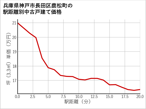 兵庫県神戸市長田区鹿松町の徒歩距離別の中古戸建て坪単価