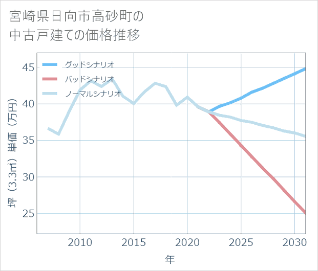 宮崎県日向市高砂町の中古戸建て価格推移