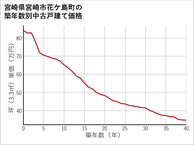 宮崎県宮崎市花ケ島町の築年数別の中古戸建て坪単価