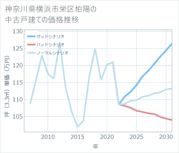 神奈川県横浜市栄区柏陽の中古戸建て価格推移