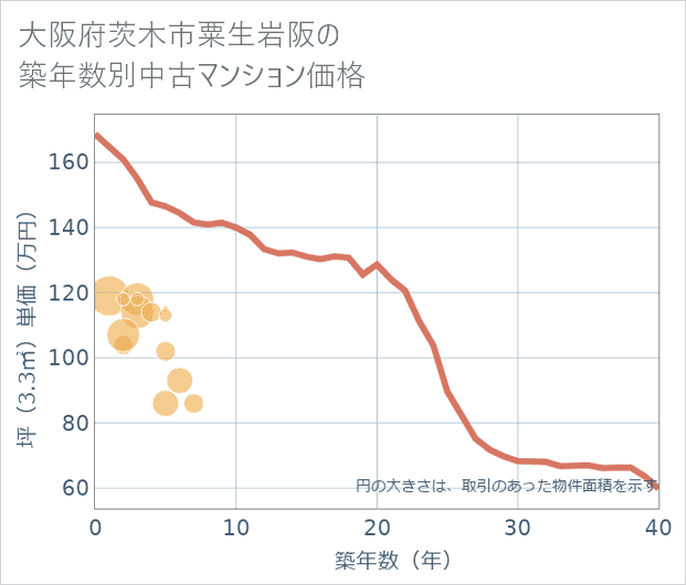 大阪府茨木市粟生岩阪の築年数別の中古マンション坪単価