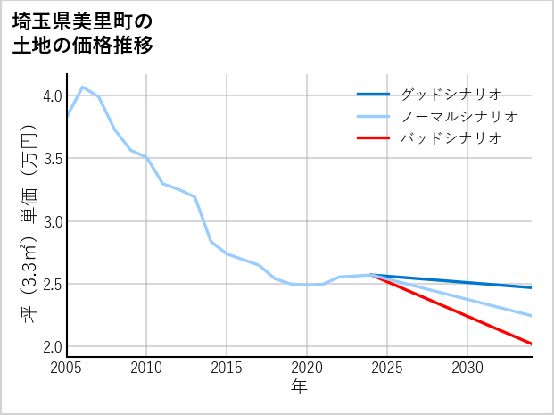 埼玉県美里町の土地価格推移