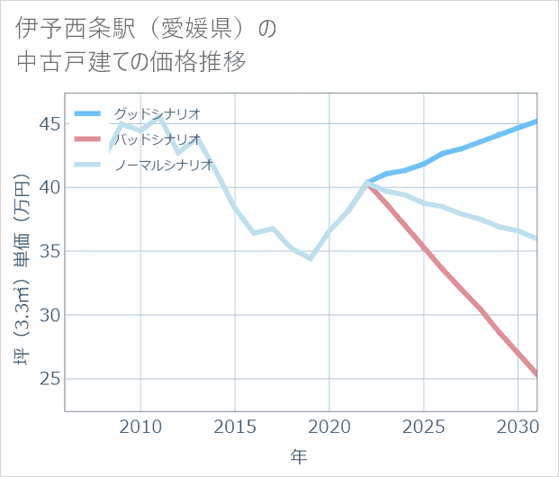 伊予西条駅(愛媛県)の中古戸建て価格推移