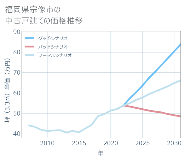 福岡県宗像市の中古戸建て価格推移