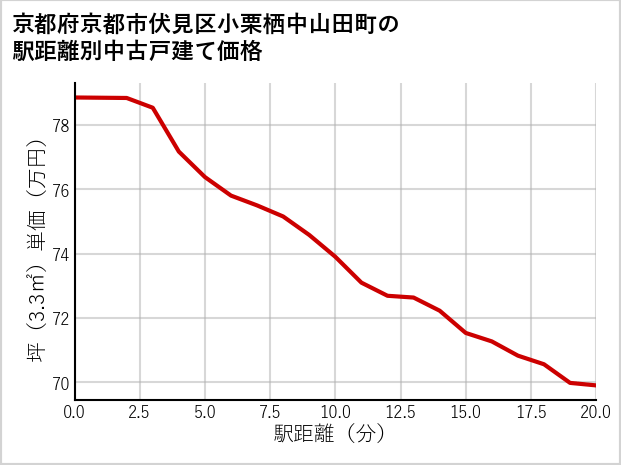 京都府京都市伏見区小栗栖中山田町の徒歩距離別の中古戸建て坪単価