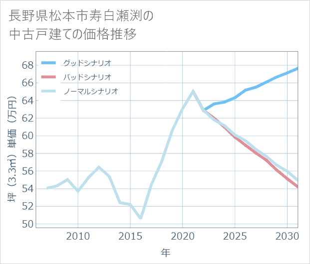 長野県松本市寿白瀬渕の中古戸建て価格推移