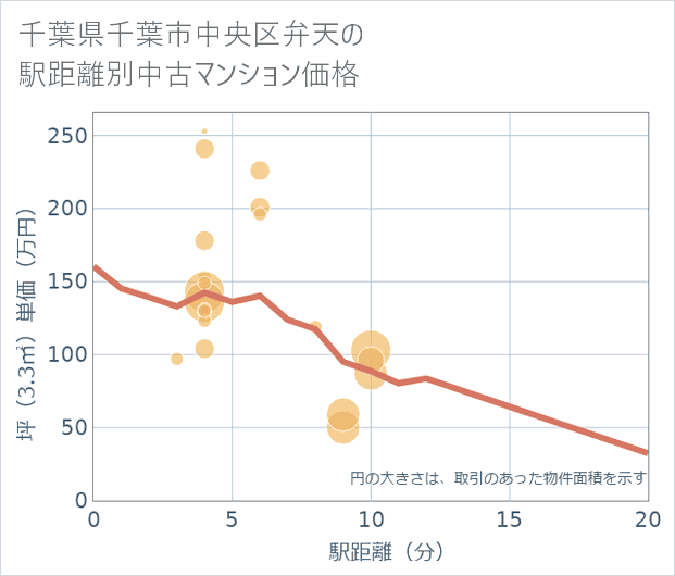 千葉県千葉市中央区弁天の徒歩距離別の中古マンション坪単価