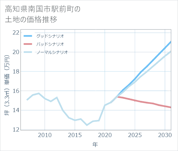 高知県南国市駅前町の土地価格推移