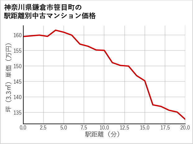 神奈川県鎌倉市笹目町の徒歩距離別の中古マンション坪単価