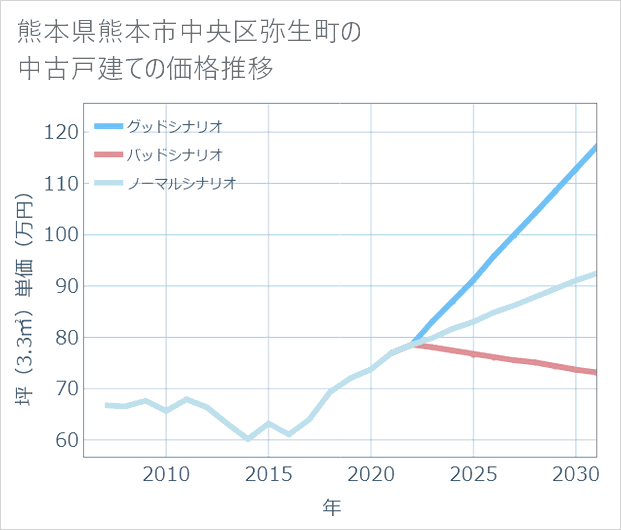 熊本県熊本市中央区弥生町の中古戸建て価格推移
