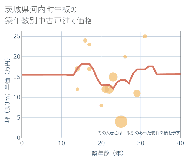 茨城県河内町生板の築年数別の中古戸建て坪単価