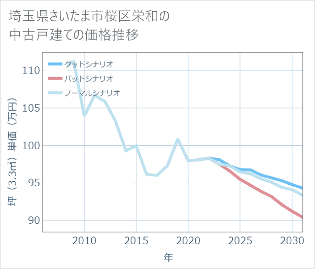 埼玉県さいたま市桜区栄和の中古戸建て価格推移