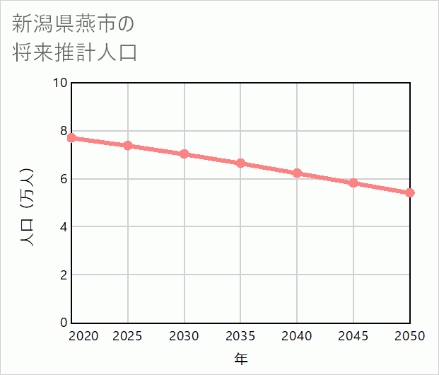 燕市の将来推計人口