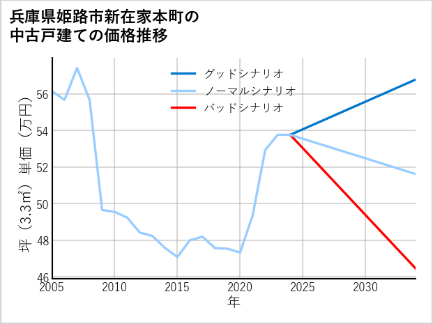 兵庫県姫路市新在家本町の中古戸建て価格推移