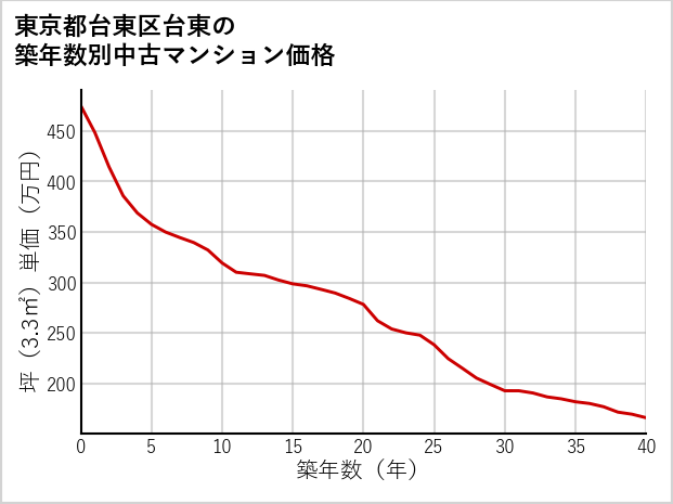 東京都台東区台東の築年数別の中古マンション坪単価