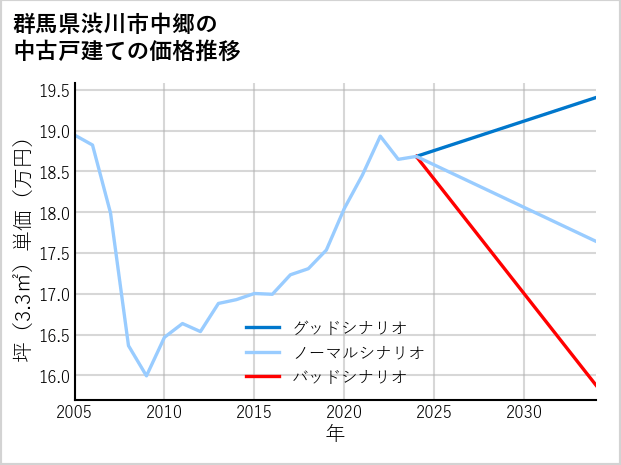群馬県渋川市中郷の中古戸建て価格推移