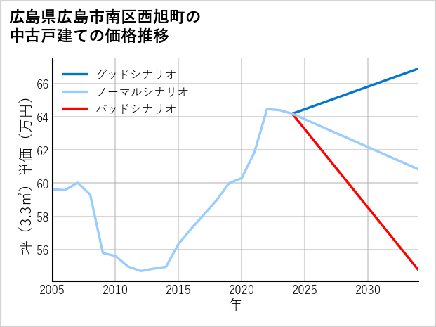 広島県広島市南区西旭町の中古戸建て価格推移