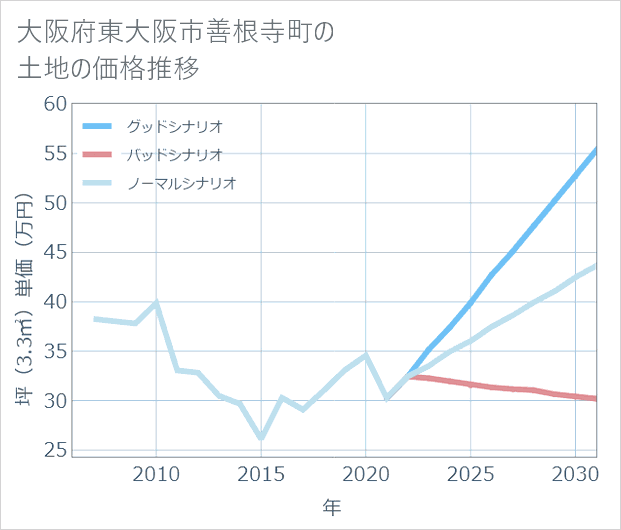 大阪府東大阪市善根寺町の土地価格推移