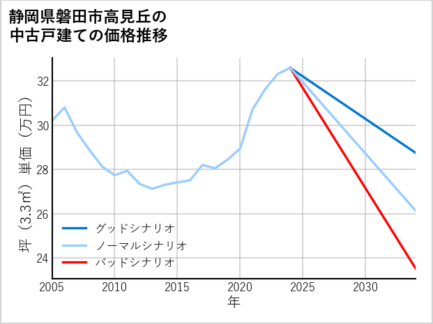静岡県磐田市高見丘の中古戸建て価格推移