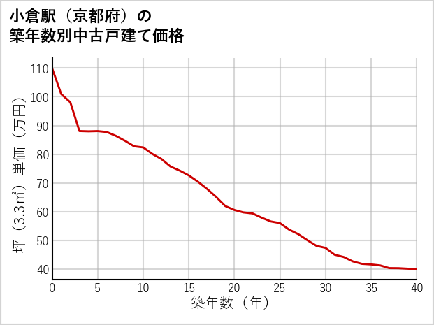 小倉駅（京都府）の築年数別の中古戸建て坪単価