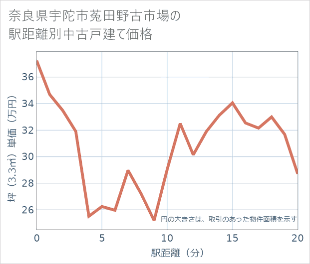 奈良県宇陀市菟田野古市場の徒歩距離別の中古戸建て坪単価