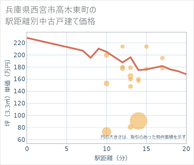 兵庫県西宮市高木東町の徒歩距離別の中古戸建て坪単価