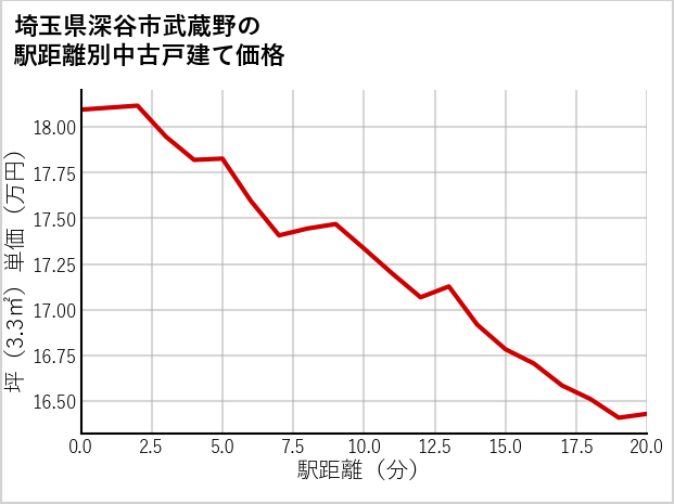 埼玉県深谷市武蔵野の徒歩距離別の中古戸建て坪単価