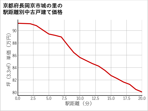 京都府長岡京市城の里の徒歩距離別の中古戸建て坪単価