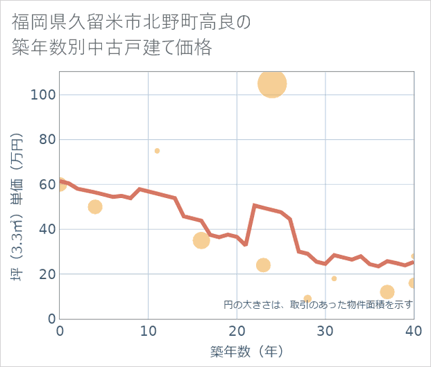 福岡県久留米市北野町高良の築年数別の中古戸建て坪単価
