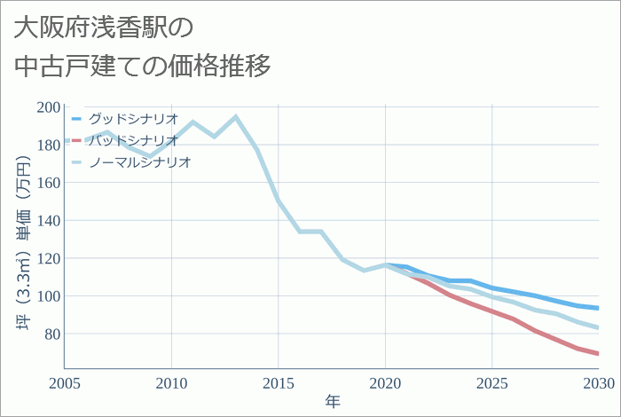 浅香駅（大阪府）の中古戸建て価格推移