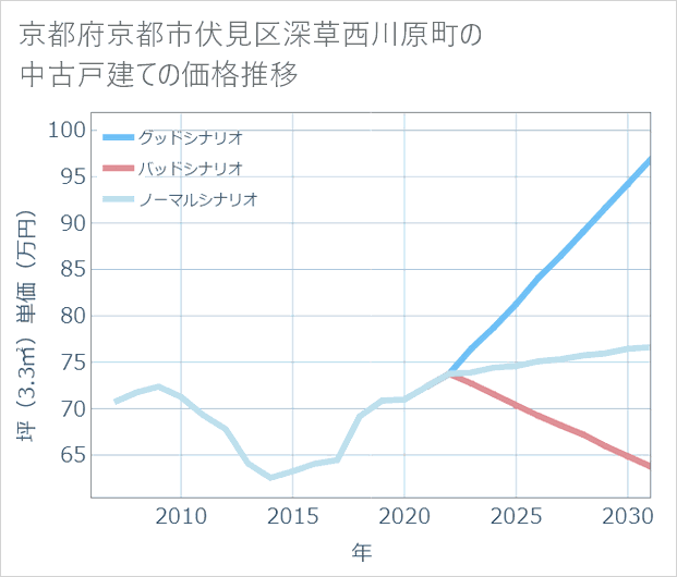 京都府京都市伏見区深草西川原町の中古戸建て価格推移
