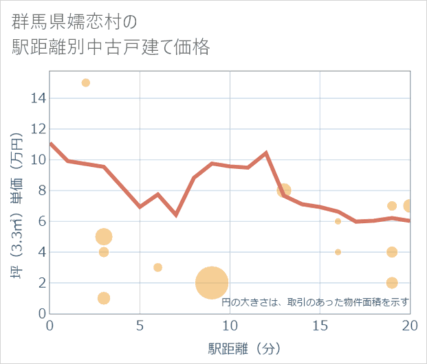 群馬県嬬恋村の徒歩距離別の中古戸建て坪単価
