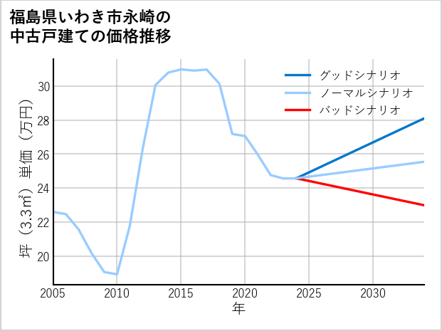 福島県いわき市永崎の中古戸建て価格推移