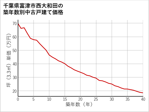 千葉県富津市西大和田の築年数別の中古戸建て坪単価