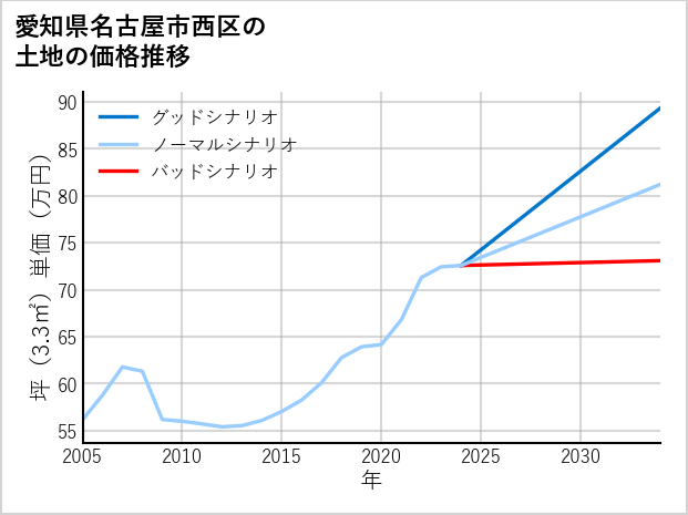 愛知県名古屋市西区上橋町の土地価格推移