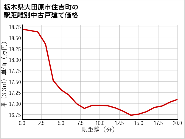 栃木県大田原市住吉町の徒歩距離別の中古戸建て坪単価