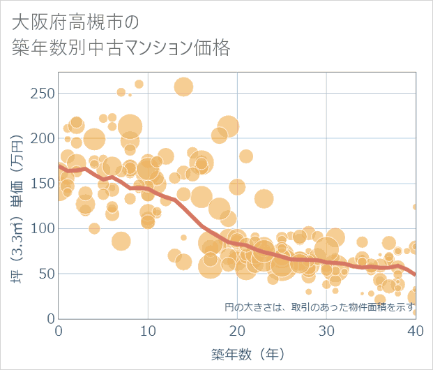 大阪府高槻市の築年数別の中古マンション坪単価