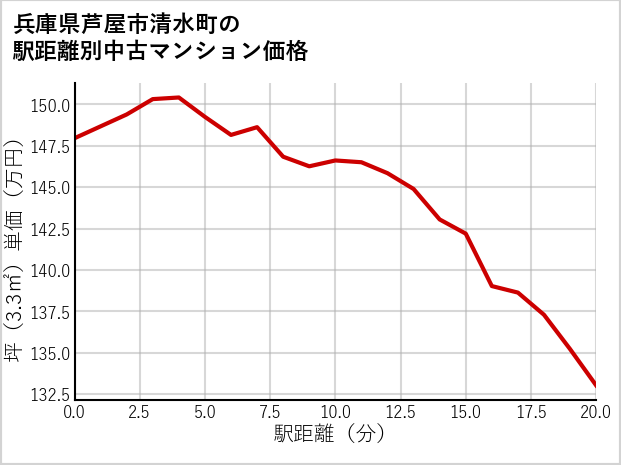 兵庫県芦屋市清水町の徒歩距離別の中古マンション坪単価