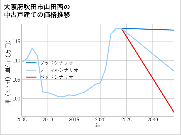 大阪府吹田市山田西の中古戸建て価格推移