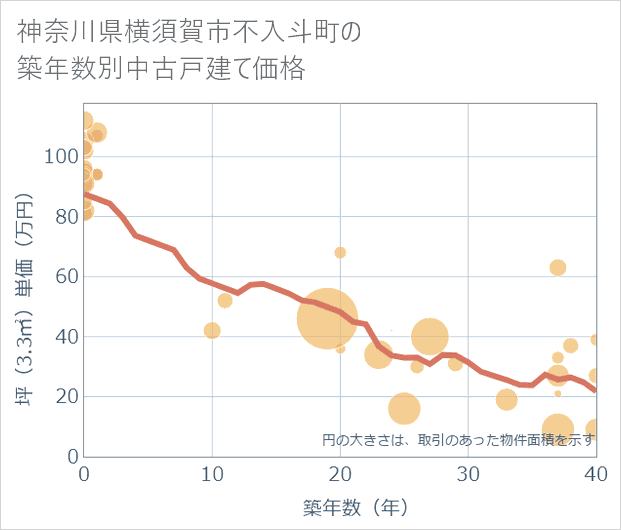神奈川県横須賀市不入斗町の築年数別の中古戸建て坪単価