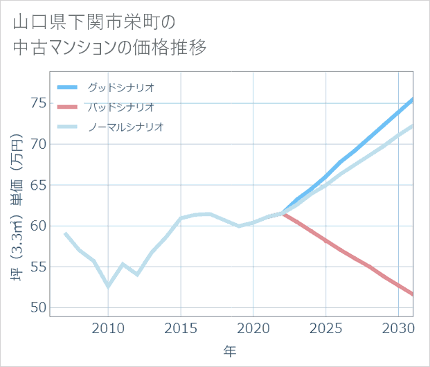 山口県下関市栄町の中古マンション価格推移