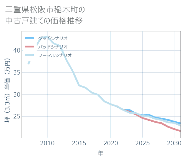 三重県松阪市稲木町の中古戸建て価格推移