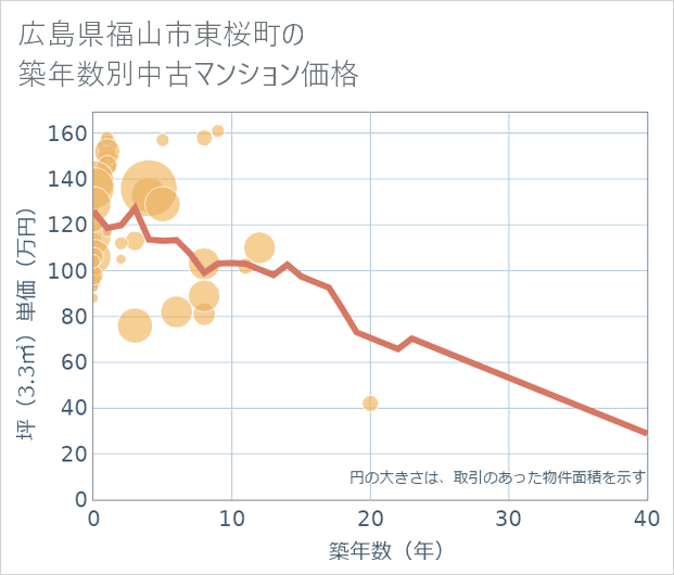 広島県福山市東桜町の築年数別の中古マンション坪単価