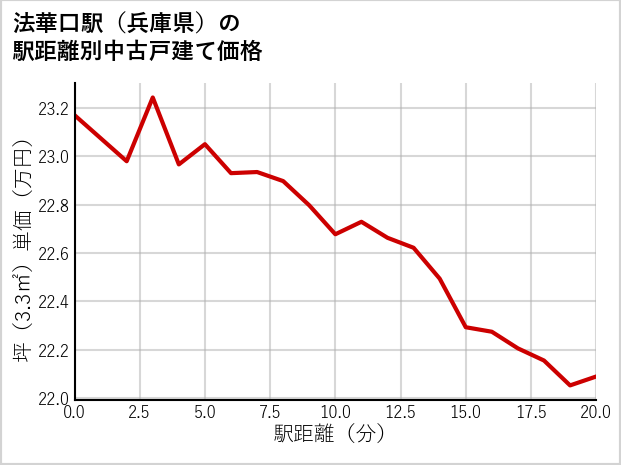 法華口駅（兵庫県）の徒歩距離別の中古戸建て坪単価