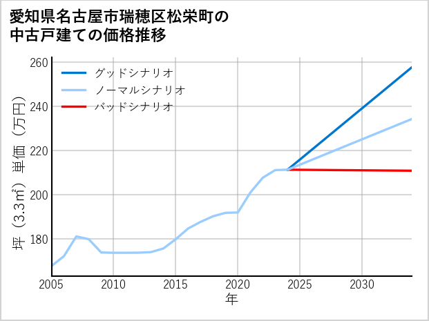愛知県名古屋市瑞穂区松栄町の中古戸建て価格推移