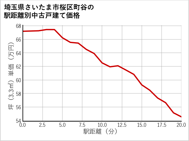 埼玉県さいたま市桜区町谷の徒歩距離別の中古戸建て坪単価
