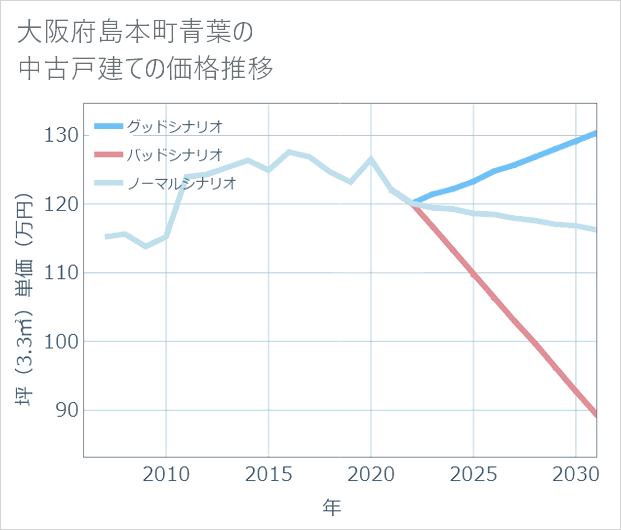 大阪府島本町青葉の中古戸建て価格推移
