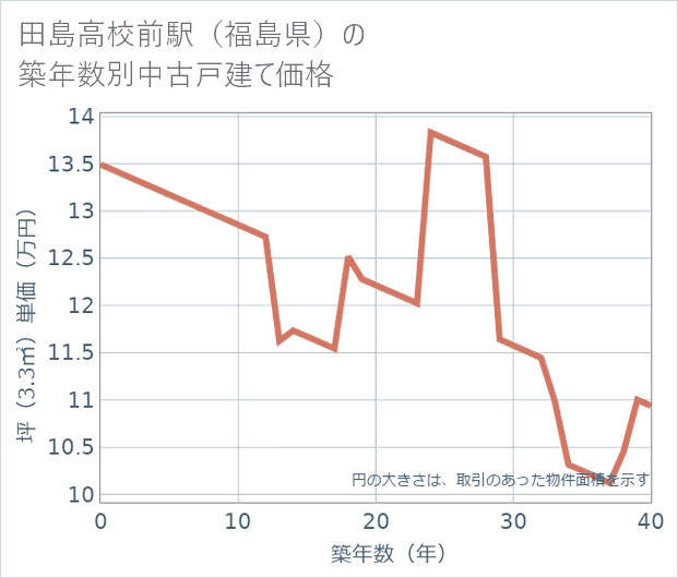田島高校前駅（福島県）の築年数別の中古戸建て坪単価